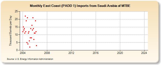 East Coast (PADD 1) Imports from Saudi Arabia of MTBE (Thousand Barrels per Day)