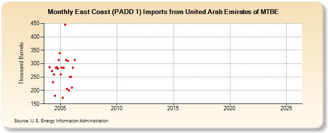 East Coast (PADD 1) Imports from United Arab Emirates of MTBE (Thousand Barrels)