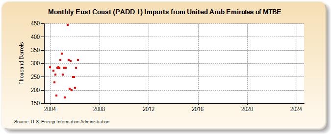 East Coast (PADD 1) Imports from United Arab Emirates of MTBE (Thousand Barrels)