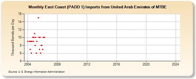 East Coast (PADD 1) Imports from United Arab Emirates of MTBE (Thousand Barrels per Day)