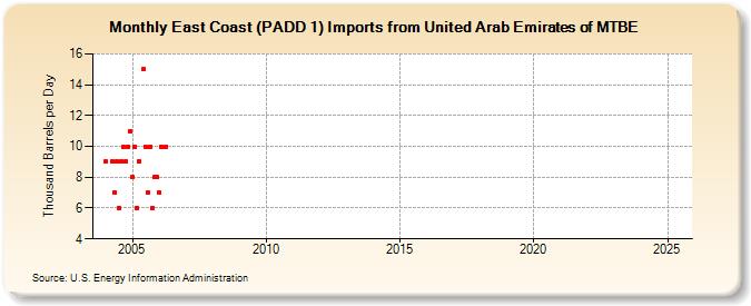 East Coast (PADD 1) Imports from United Arab Emirates of MTBE (Thousand Barrels per Day)