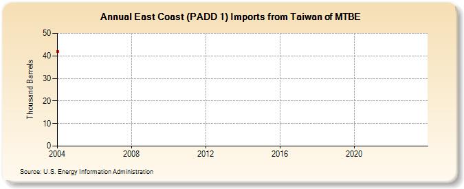 East Coast (PADD 1) Imports from Taiwan of MTBE (Thousand Barrels)