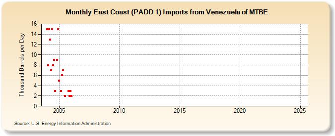 East Coast (PADD 1) Imports from Venezuela of MTBE (Thousand Barrels per Day)