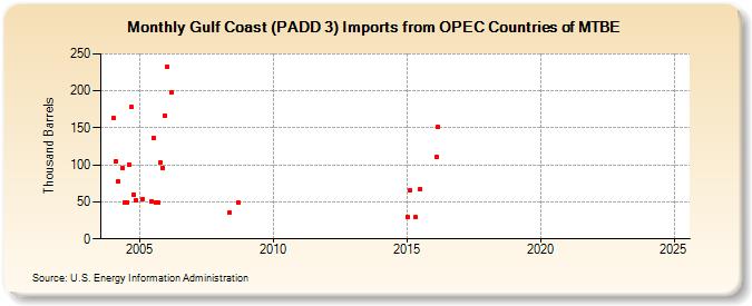 Gulf Coast (PADD 3) Imports from OPEC Countries of MTBE (Thousand Barrels)