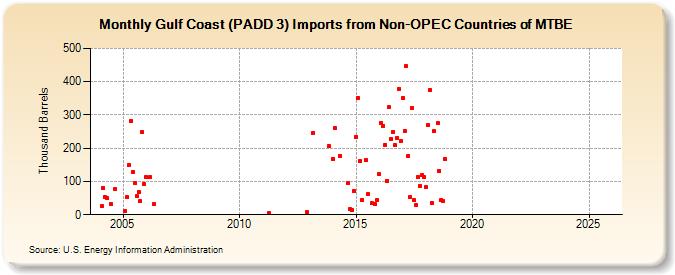 Gulf Coast (PADD 3) Imports from Non-OPEC Countries of MTBE (Thousand Barrels)