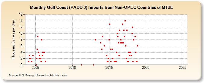 Gulf Coast (PADD 3) Imports from Non-OPEC Countries of MTBE (Thousand Barrels per Day)