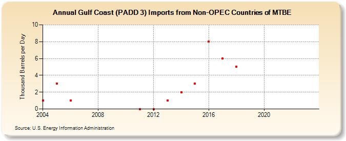 Gulf Coast (PADD 3) Imports from Non-OPEC Countries of MTBE (Thousand Barrels per Day)