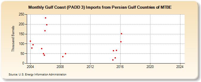 Gulf Coast (PADD 3) Imports from Persian Gulf Countries of MTBE (Thousand Barrels)