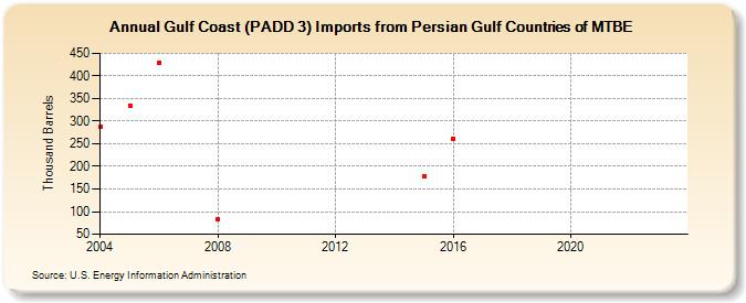 Gulf Coast (PADD 3) Imports from Persian Gulf Countries of MTBE (Thousand Barrels)
