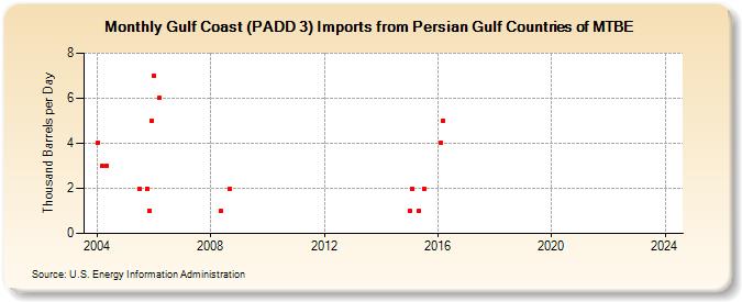 Gulf Coast (PADD 3) Imports from Persian Gulf Countries of MTBE (Thousand Barrels per Day)