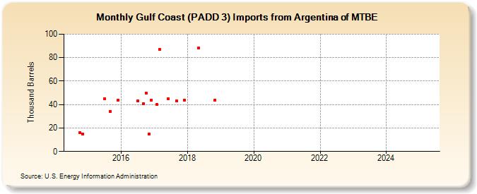 Gulf Coast (PADD 3) Imports from Argentina of MTBE (Thousand Barrels)