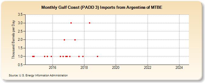 Gulf Coast (PADD 3) Imports from Argentina of MTBE (Thousand Barrels per Day)