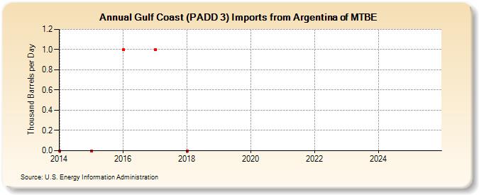 Gulf Coast (PADD 3) Imports from Argentina of MTBE (Thousand Barrels per Day)