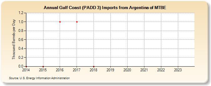 Gulf Coast (PADD 3) Imports from Argentina of MTBE (Thousand Barrels per Day)