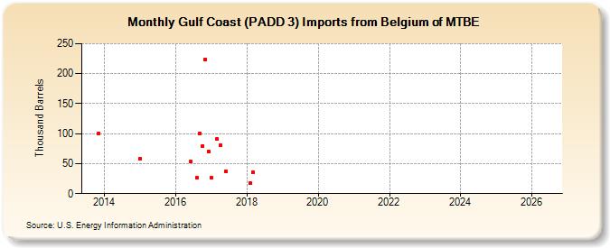 Gulf Coast (PADD 3) Imports from Belgium of MTBE (Thousand Barrels)
