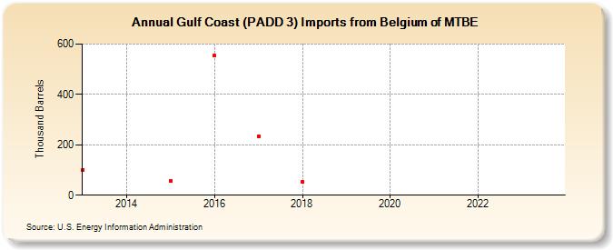 Gulf Coast (PADD 3) Imports from Belgium of MTBE (Thousand Barrels)