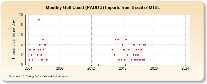 Gulf Coast (PADD 3) Imports from Brazil of MTBE (Thousand Barrels per Day)