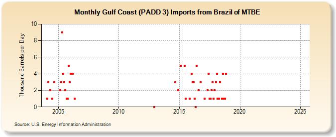 Gulf Coast (PADD 3) Imports from Brazil of MTBE (Thousand Barrels per Day)