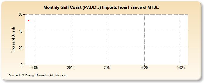 Gulf Coast (PADD 3) Imports from France of MTBE (Thousand Barrels)