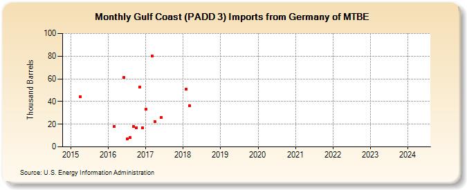 Gulf Coast (PADD 3) Imports from Germany of MTBE (Thousand Barrels)