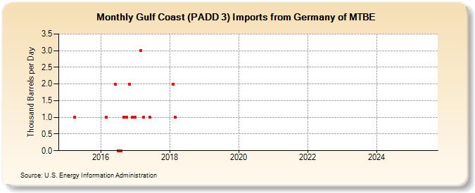 Gulf Coast (PADD 3) Imports from Germany of MTBE (Thousand Barrels per Day)