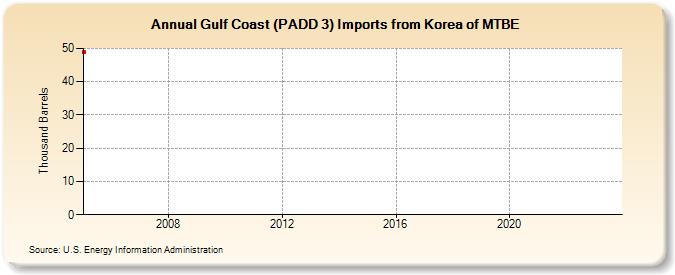 Gulf Coast (PADD 3) Imports from Korea of MTBE (Thousand Barrels)