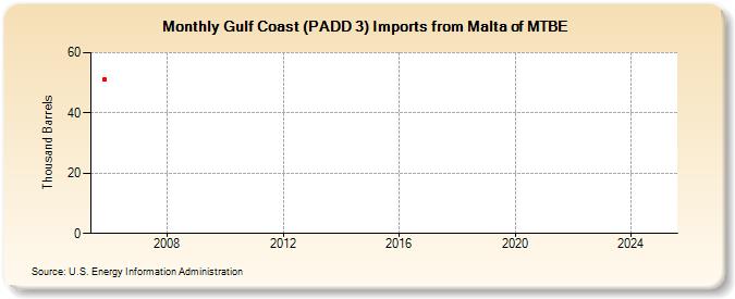 Gulf Coast (PADD 3) Imports from Malta of MTBE (Thousand Barrels)