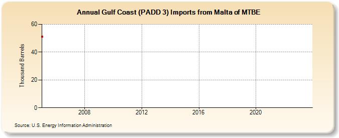 Gulf Coast (PADD 3) Imports from Malta of MTBE (Thousand Barrels)