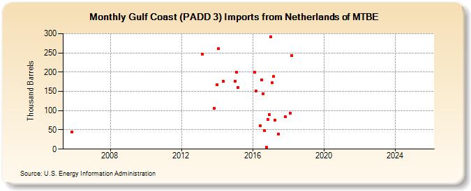 Gulf Coast (PADD 3) Imports from Netherlands of MTBE (Thousand Barrels)