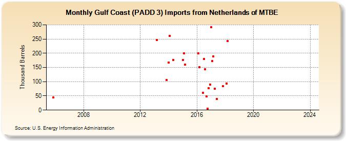 Gulf Coast (PADD 3) Imports from Netherlands of MTBE (Thousand Barrels)