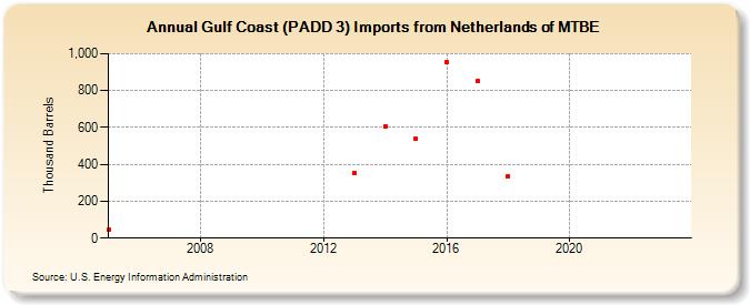 Gulf Coast (PADD 3) Imports from Netherlands of MTBE (Thousand Barrels)