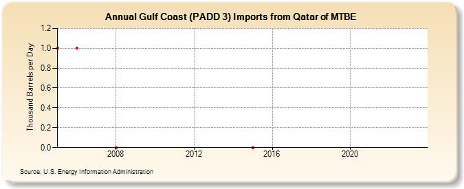 Gulf Coast (PADD 3) Imports from Qatar of MTBE (Thousand Barrels per Day)
