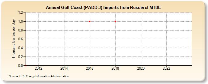 Gulf Coast (PADD 3) Imports from Russia of MTBE (Thousand Barrels per Day)
