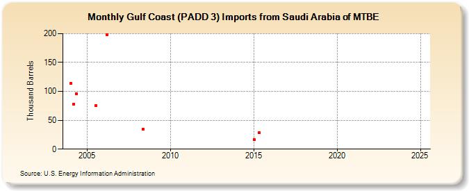 Gulf Coast (PADD 3) Imports from Saudi Arabia of MTBE (Thousand Barrels)