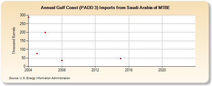 Gulf Coast (PADD 3) Imports from Saudi Arabia of MTBE (Thousand Barrels)
