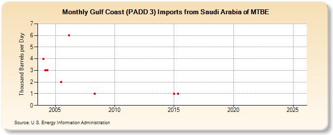 Gulf Coast (PADD 3) Imports from Saudi Arabia of MTBE (Thousand Barrels per Day)