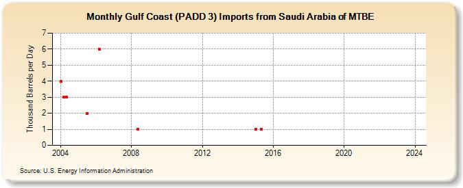 Gulf Coast (PADD 3) Imports from Saudi Arabia of MTBE (Thousand Barrels per Day)