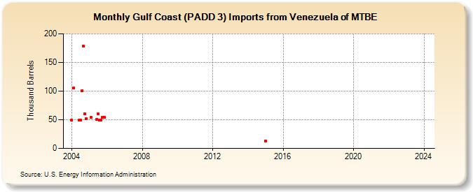 Gulf Coast (PADD 3) Imports from Venezuela of MTBE (Thousand Barrels)