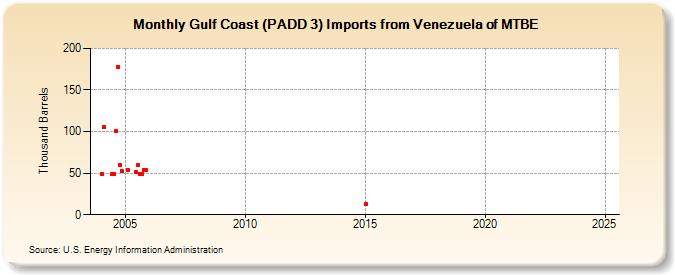 Gulf Coast (PADD 3) Imports from Venezuela of MTBE (Thousand Barrels)