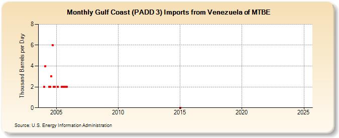 Gulf Coast (PADD 3) Imports from Venezuela of MTBE (Thousand Barrels per Day)