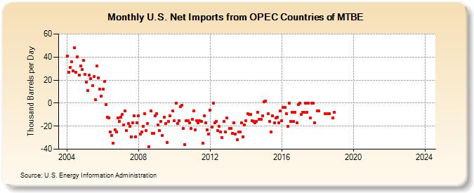 U.S. Net Imports from OPEC Countries of MTBE (Thousand Barrels per Day)
