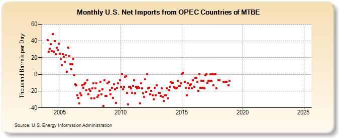 U.S. Net Imports from OPEC Countries of MTBE (Thousand Barrels per Day)