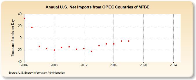 U.S. Net Imports from OPEC Countries of MTBE (Thousand Barrels per Day)