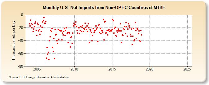 U.S. Net Imports from Non-OPEC Countries of MTBE (Thousand Barrels per Day)