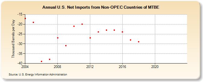 U.S. Net Imports from Non-OPEC Countries of MTBE (Thousand Barrels per Day)
