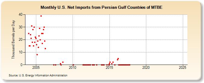 U.S. Net Imports from Persian Gulf Countries of MTBE (Thousand Barrels per Day)