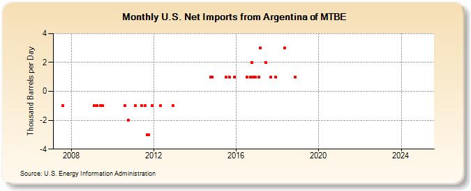 U.S. Net Imports from Argentina of MTBE (Thousand Barrels per Day)