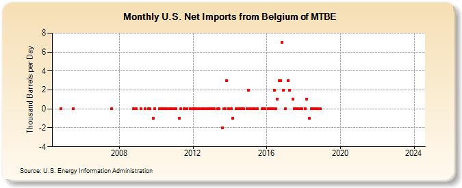U.S. Net Imports from Belgium of MTBE (Thousand Barrels per Day)
