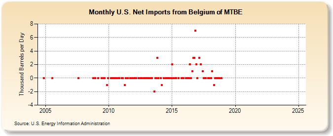 U.S. Net Imports from Belgium of MTBE (Thousand Barrels per Day)