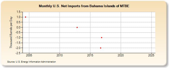 U.S. Net Imports from Bahama Islands of MTBE (Thousand Barrels per Day)